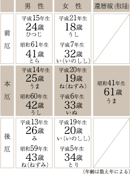 令和8年厄年一覧のチャート図